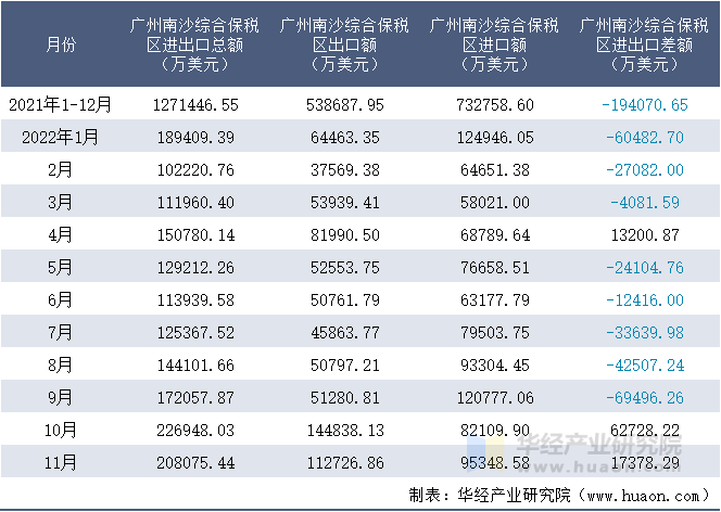 2021-2022年11月广州南沙综合保税区进出口额月度情况统计表
