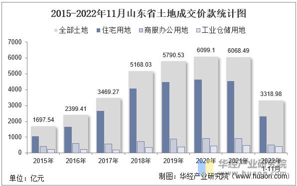 2015-2022年11月山东省土地成交价款统计图