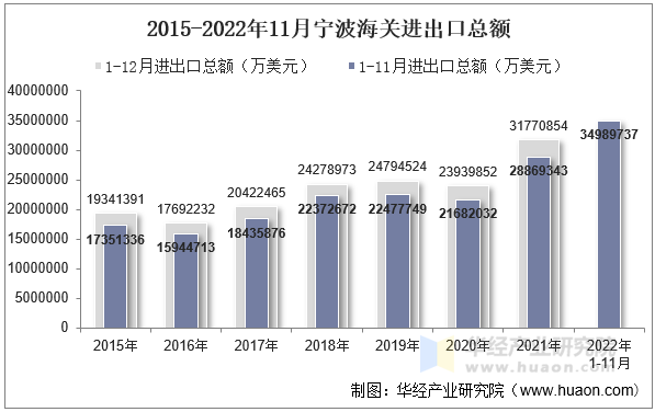 2015-2022年11月宁波海关进出口总额