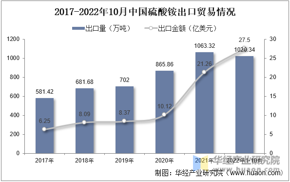 2017-2022年10月中国硫酸铵出口贸易情况