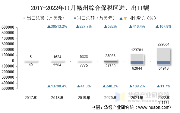 2017-2022年11月赣州综合保税区进、出口额
