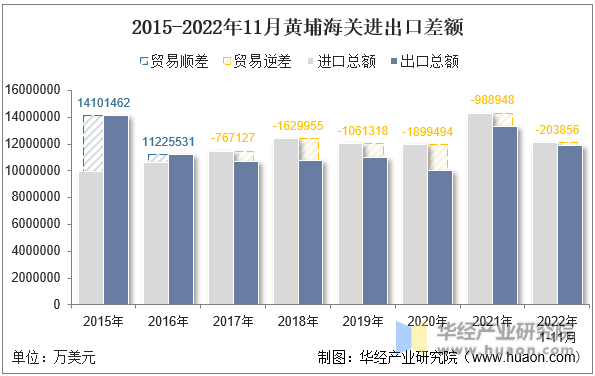2015-2022年11月黄埔海关进出口差额