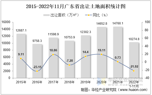 2015-2022年11月广东省出让土地面积统计图