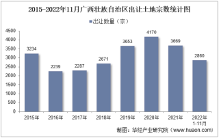 2022年11月广西壮族自治区土地出让情况、成交价款以及溢价率统计分析