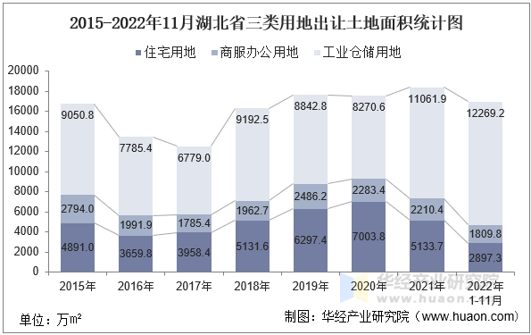 2015-2022年11月湖北省三类用地出让土地面积统计图