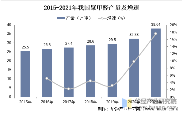 2015-2021年我国聚甲醛产量及增速