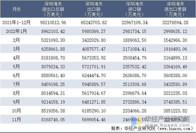 2021-2022年11月深圳海关进出口月度情况统计表