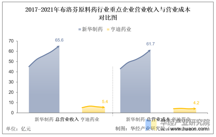 2017-2021年布洛芬原料药行业重点企业营业收入与营业成本对比图