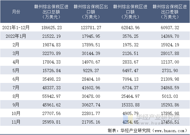 2021-2022年11月赣州综合保税区进出口额月度情况统计表