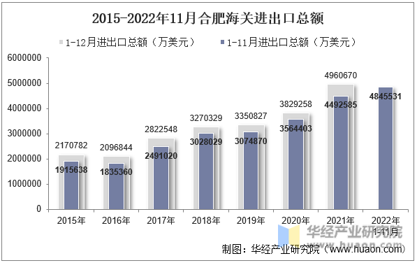 2015-2022年11月合肥海关进出口总额