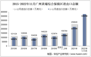 2022年11月广州黄埔综合保税区进出口总额及进出口差额统计分析