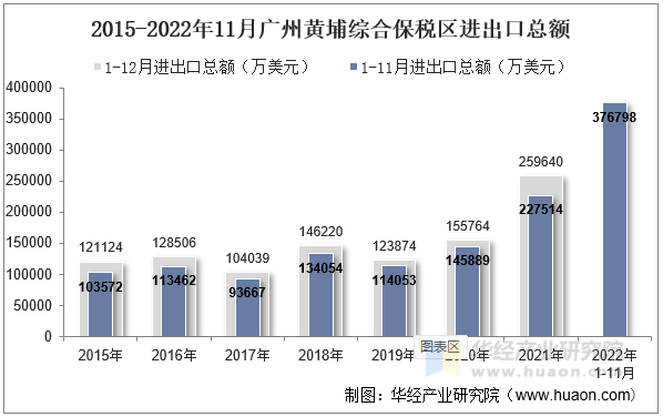 2015-2022年11月广州黄埔综合保税区进出口总额