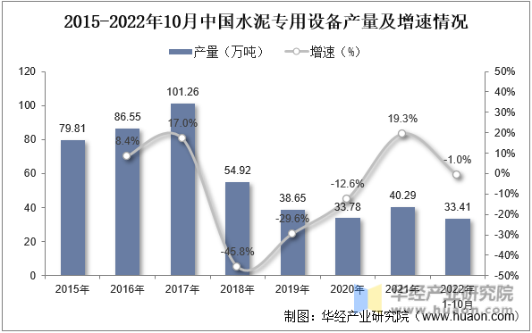 2015-2022年10月中国水泥专用设备产量及增速情况