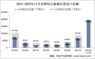 2022年11月贵阳综合保税区进出口总额及进出口差额统计分析