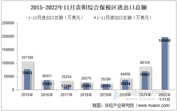 2015-2022年11月贵阳综合保税区进出口总额