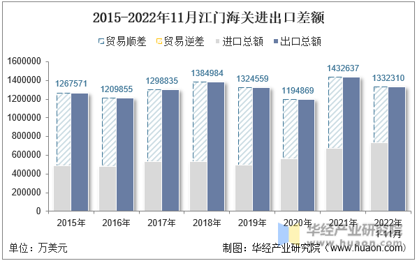 2015-2022年11月江门海关进出口差额