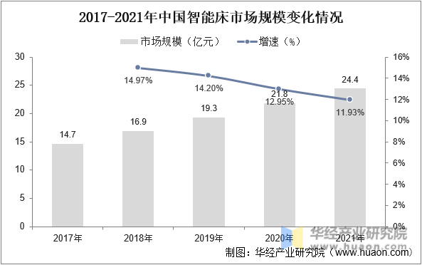 2017-2021年中国智能床市场规模变化情况