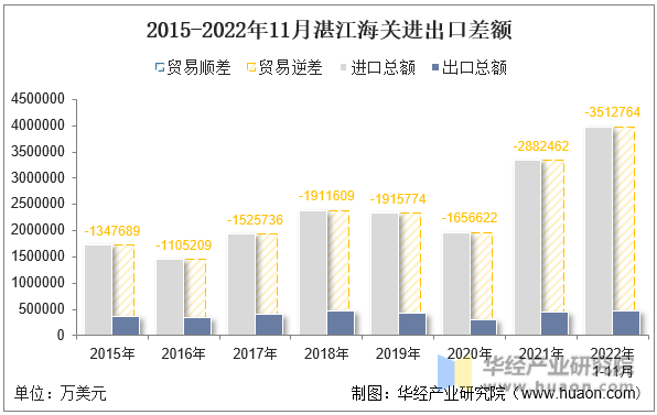2015-2022年11月湛江海关进出口差额
