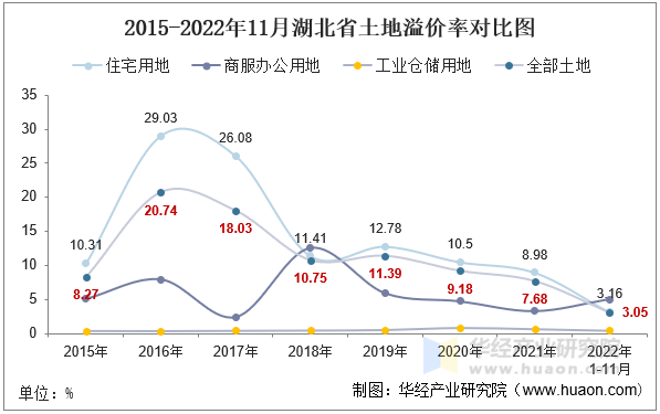 2015-2022年11月湖北省土地溢价率对比图