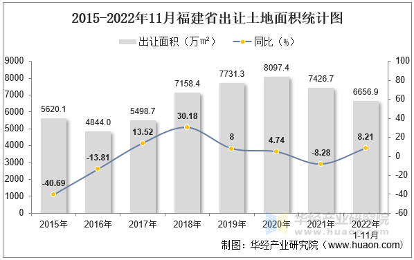 2015-2022年11月福建省出让土地面积统计图