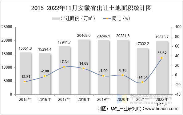 2015-2022年11月安徽省出让土地面积统计图