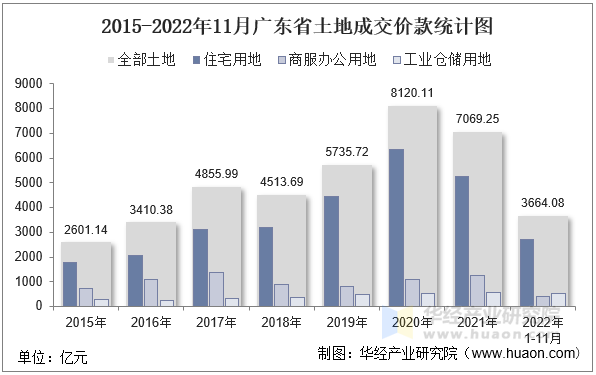 2015-2022年11月广东省土地成交价款统计图