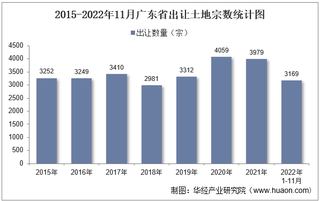 2022年11月广东省土地出让情况、成交价款以及溢价率统计分析
