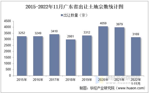 2015-2022年11月广东省出让土地宗数统计图