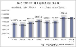 2022年11月上海海关进出口总额及进出口差额统计分析