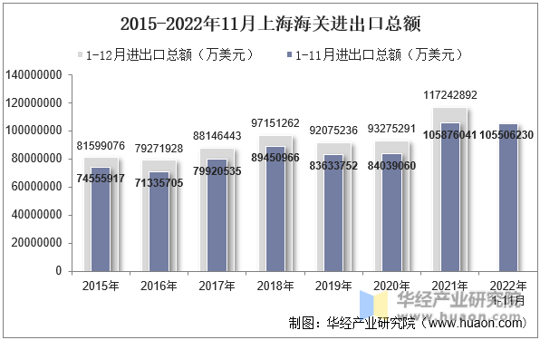 2015-2022年11月上海海关进出口总额