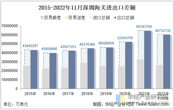 2015-2022年11月深圳海关进出口差额