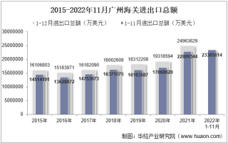 2022年11月广州海关进出口总额及进出口差额统计分析