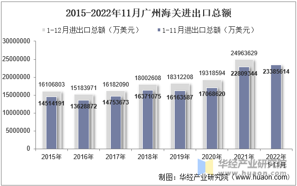 2015-2022年11月广州海关进出口总额