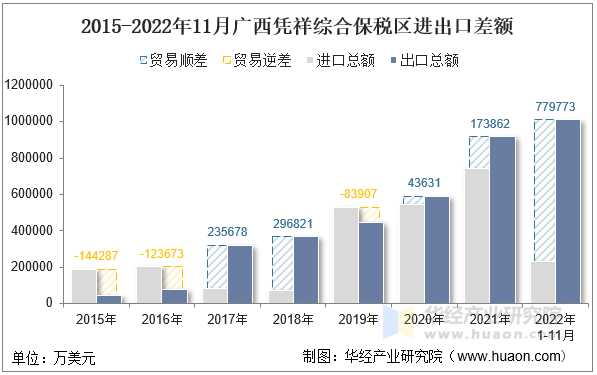 2015-2022年11月广西凭祥综合保税区进出口差额