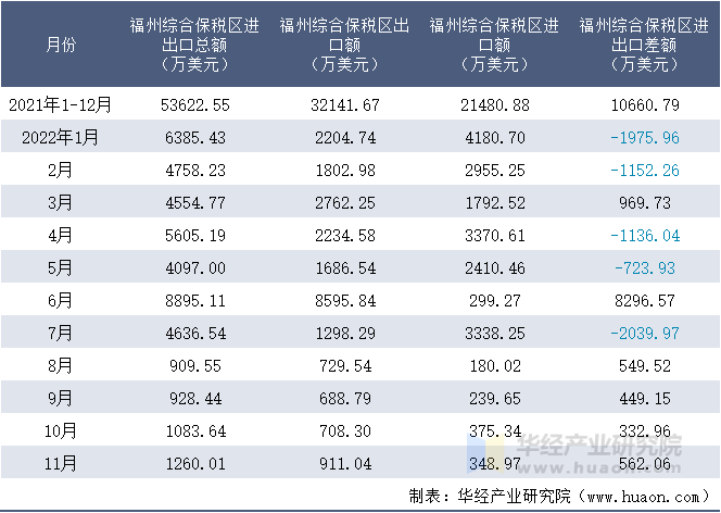 2021-2022年11月福州综合保税区进出口额月度情况统计表