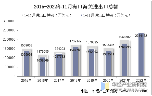 2015-2022年11月海口海关进出口总额
