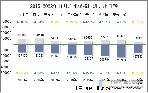 2015-2022年11月广州保税区进、出口额