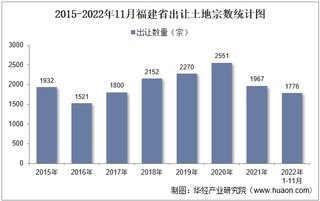 2022年11月福建省土地出让情况、成交价款以及溢价率统计分析