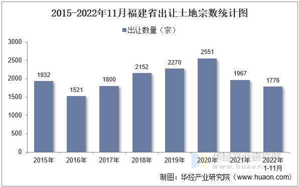 2015-2022年11月福建省出让土地宗数统计图