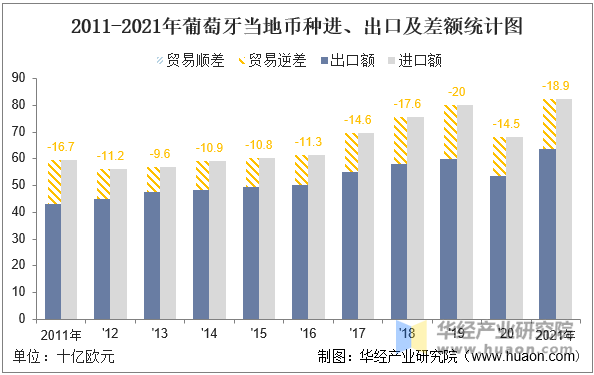 2011-2021年葡萄牙当地币种进、出口及差额统计图