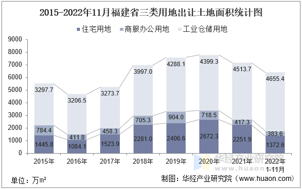 2015-2022年11月福建省三类用地出让土地面积统计图