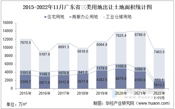 2015-2022年11月广东省三类用地出让土地面积统计图