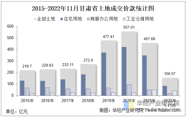 2015-2022年11月甘肃省土地成交价款统计图