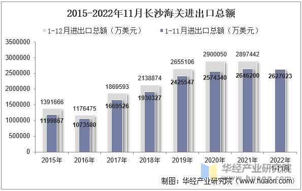 2015-2022年11月长沙海关进出口总额