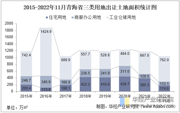 2015-2022年11月青海省三类用地出让土地面积统计图