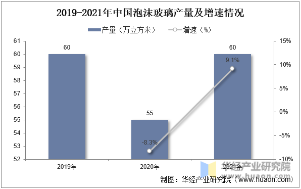 2019-2021年中国泡沫玻璃产量及增速情况
