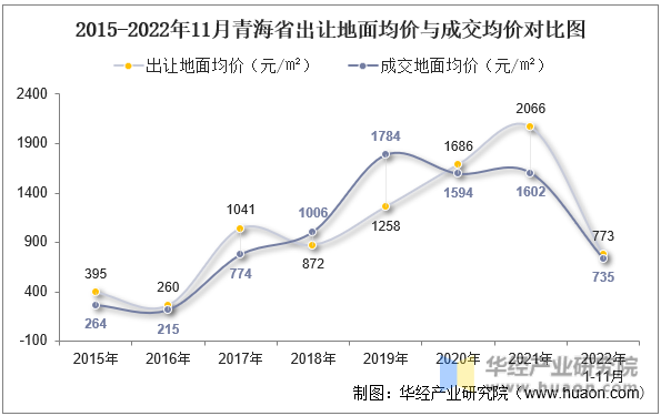 2015-2022年11月青海省出让地面均价与成交均价对比图