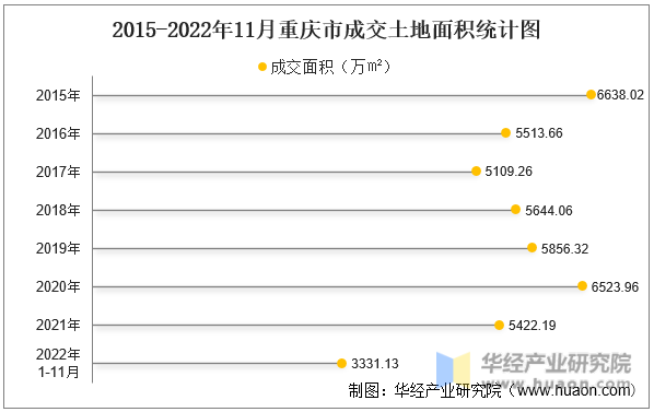 2015-2022年11月重庆市成交土地面积统计图
