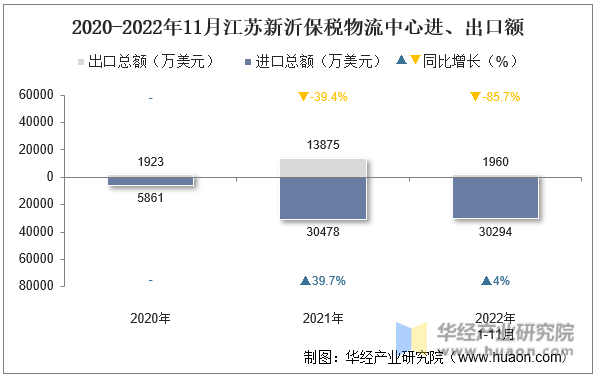 2020-2022年11月江苏新沂保税物流中心进、出口额