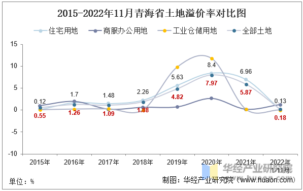 2015-2022年11月青海省土地溢价率对比图